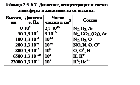 Подпись: Таблица 2.5-6.7. Давление, концентрация и состав атмосферы в зависимости от высоты.
Высота, км	Давление, Па	Число частиц в см3	Состав
0	105	2,5 1019	N2, О2, Ar
50	1,3 102	3 1016	N2, СО2, (О3), Аr
100	1,3 10-2	1012	N2, О2, О
200	1,3 10-4	1010	NО, N, О, О+
800	1,3 10-7	106	О; О+; H
6500	1,3 10-10	103	Н, Н+
22000	1,3 10-11	101	Н+; Не++


