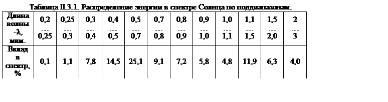 Подпись: Таблица ІІ.3.1. Распределение энергии в спектре Солнца по поддиапазонам.
Длина волны -λ, мкм.	0,2…
0,25	0,25…
0,3	0,3…
0,4	0,4…
0,5	0,5…
0,7	0,7…
0,8	0,8…
0,9	0,9…
1,0	1,0…
1,1	1,1…
1,5	1,5…
2,0	2
…
3
Вклад в спектр, %	0,1	1,1	7,8	14,5	25,1	9,1	7,2	5,8	4,8	11,9	6,3	4,0

