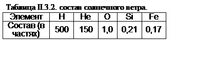Подпись: Таблица II.3.2. состав солнечного ветра.
Элемент	Н	Не	О	Si	Fe
Состав (в частях)	500	150	1,0	0,21	0,17

