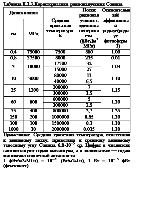 Подпись: Таблица II.3.3.Характеристика радиоизлучения Солнца
Диана волны	Средняя яркостная температура. К	Поток радиоизлучения с единицы поверхности. (фВтДм2МГц)	Относительный эффективный радиус(радиус фотосферы = 1)
см	МГц			
0,4	75000	7500	880	1.00
0,8	37500	8000	235	0.01
3	10000	17500	32	1.03
		15000	27	
10	3000	80000	13	1.10
		40000	6,5	
25	1200	200000	7	1.15
		100000	3.5	
60	600	600000	5	1.20
		300000	2,5	
75	400	800000	2,7	1.25
150	200	1000000	0,85	1.30
300	100	1500000	0.3	1.30
1000	30	2000000	0.035	1.30
Примечание. Средняя яркостная температура, отнесенная к видимому диску, приведена к среднему видимому телесному углу Солнца 6,8*10–5 ср. Цифры в числителе соответствуют годам максимума, а в знаменателе — годам минимума солнечной активности.
1 фВт/м2*МГц) = 10–21 (Вт/м2*Гц), 1 Вт = 10–15 фВт (фемтоватт).
