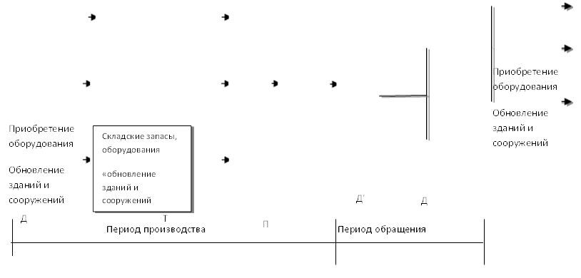 Приобретение оборудования
Обновление зданий и сооружений
,Складские запасы, оборудования
«обновление зданий и сооружений
,Приобретение оборудования
Обновление зданий и сооружений
,Период обращения,Период производства,Д̕,Д,П,Д,Т
