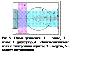 Подпись:  
Рис. 5. Схема установки. 1 – сопло, 2 –  поток, 3 –диффузор, 4 – область магнитного поля с электронным пучком, 5 – модель, 6 – область визуализации.
