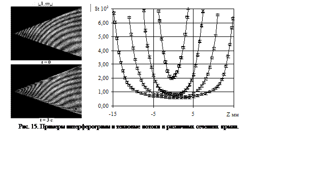 Подпись:      
Рис. 15. Примеры интерферограмм и тепловые потоки в различных сечениях крыла.
