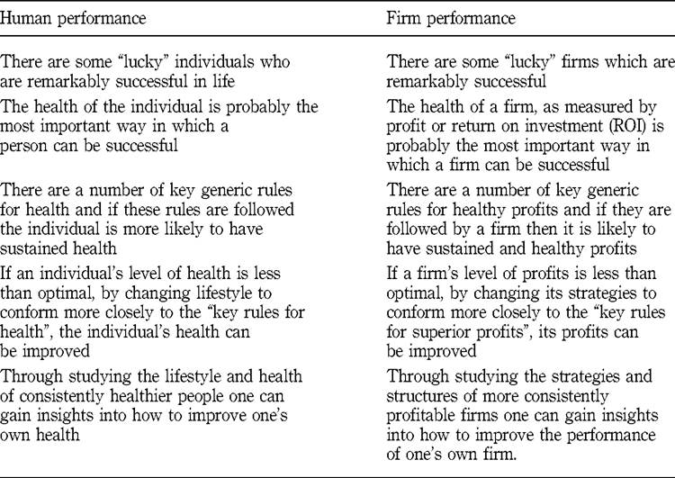 ImageThe analogy between human performance and firm performance
