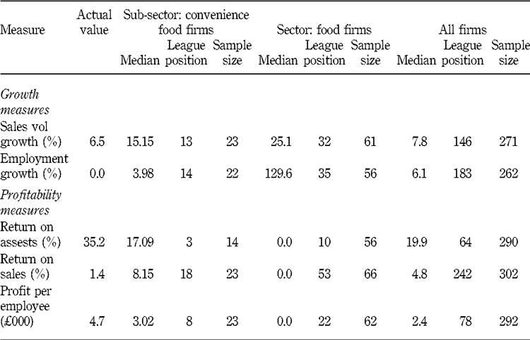 ImageThe actual performance measures for Glangras Foods
