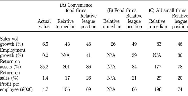 ImageThe relative performance measures for Glangras Foods
