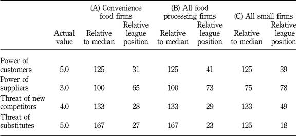 ImageThe relative external benchmarks for Glangras Foods
