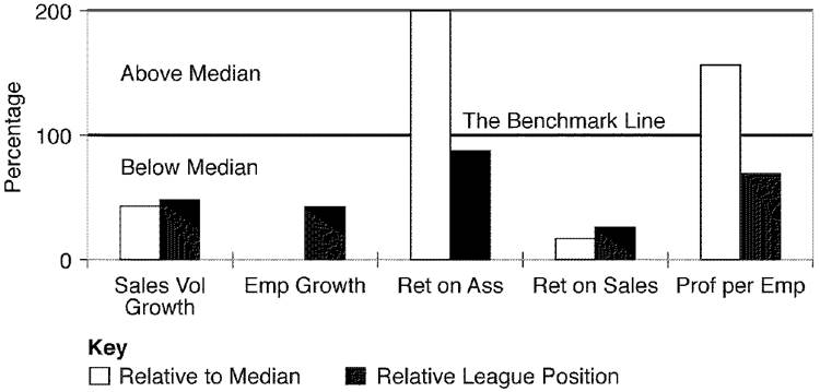 ImageThe relative performance of Glangras Foods in league A: convenience food firms