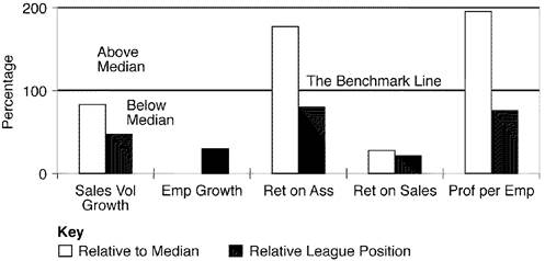 ImageThe relative performance of Glangras Foods in league C: all firms