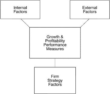 ImageThe major determinants of performance in the CAM model