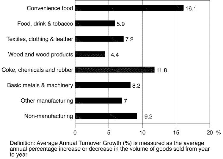 ImageAverage annual turnover growth (%)