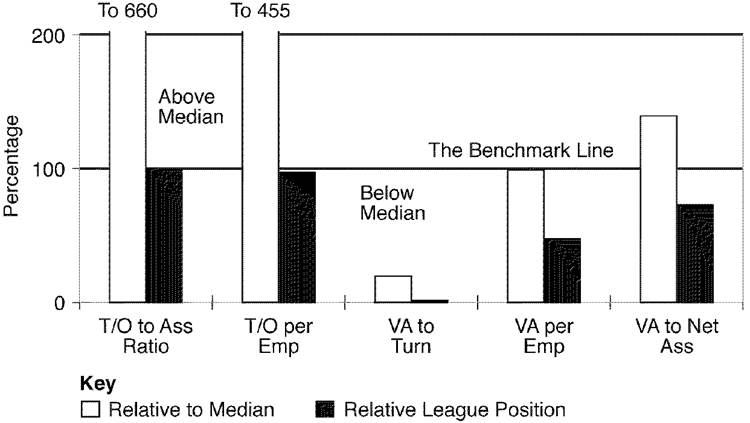 ImageThe relative internal benchmarks of Glangras Foods in league B: food firms