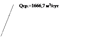 Выноска 2 (без границы): Qср.=1666,7 м3/сут