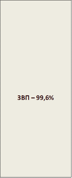 ЗВП – 99,6%
