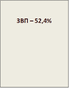 ЗВП – 52,4%
