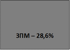 ЗПМ – 28,6%
