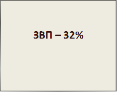 ЗВП – 32%
