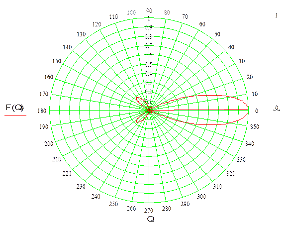 Расчет диаграммы направленности антенны