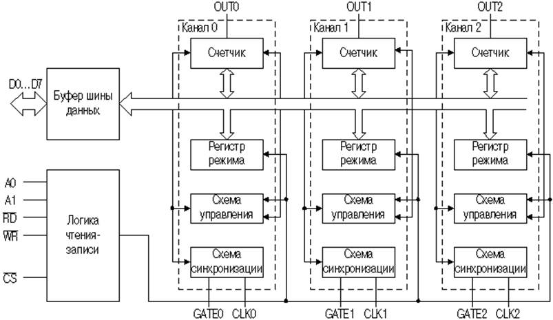 Рис. 1. Структура программируемого таймера КР580ВИ53