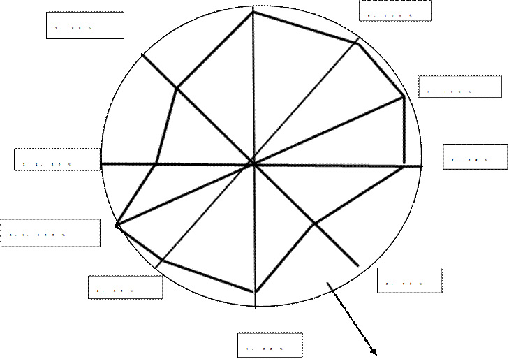 1. 95%,2. 95%,3.1. 100%,3.2. 80%,4. 90%,6. 100%,7. 100%,8. 95%,9. 70%