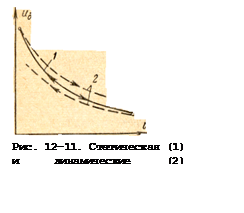 Надпись:  
Рис. 12-11. Статическая (1) и динамические (2) характеристики дуги 
