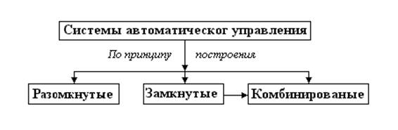 Реферат: Построение структурных схем систем автоматического управления