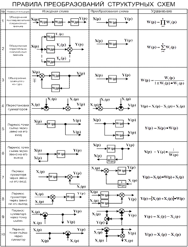 Структурные схемы и их преобразования