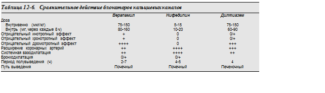 Надпись: Таблица 12-6.	Сравнительное действие блокаторов кальциевых каналов
	Верапамил	Нифедипин	Дилтиазем
Доза
Внутривенно (мкг/кг)
Внутрь (мг, через каждые 8 ч)
Отрицательный инотропный эффект
Отрицательный хронотропный эффект
Отрицательный дромотропный эффект
Расширение коронарных артерий
Системная вазодилатация
Бронходилатация
Период полувыведения (ч)
Путь выведения	
75-150
80-160
+
+
++++
++
++
0/+
2-7
Почечный	
5-15
10-20
0
0
0
++++
++++
0/+
4-5
Почечный	
75-150
60-90
0/+
0/+
+++
+++
++

4
Печеночный

