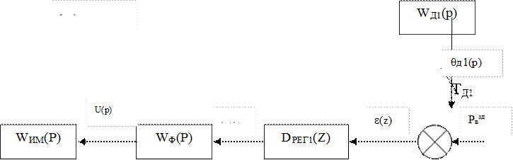 WД1(р)






P)
,WИМ(P),WФ(Р),DРЕГ1(Z),ТД1,М,%,Рвзд,U(z),U(p),qд1(р),e(z)