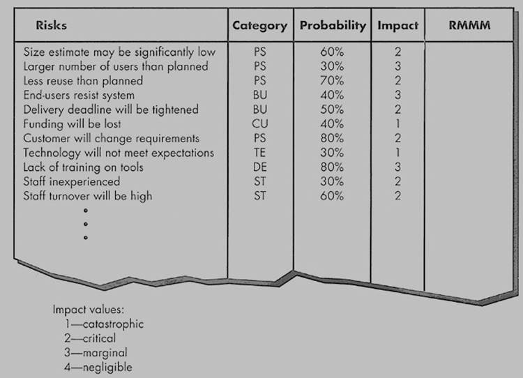 Figure 5.2. Sample risk table prior to sorting