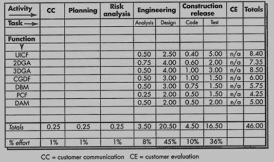 Figure 4.5 Process-based estimation table