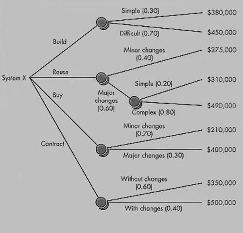 A decision tree to support the make / buy decision