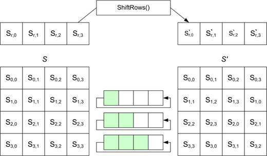 Операция ShiftRows