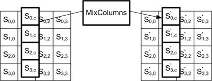 Операция MixColumns