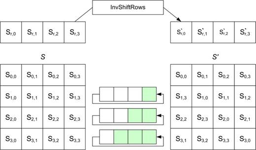 Операция InvShiftRows