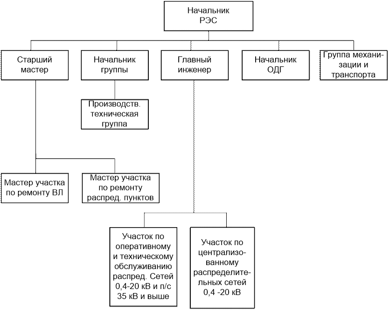 Схема оперативного управления электрохозяйством