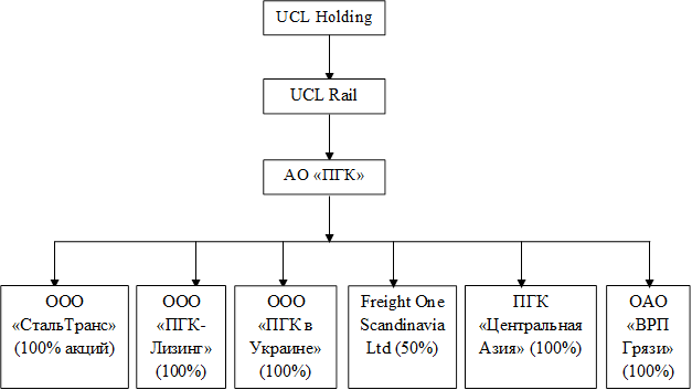 UCL Holding,UCL Rail,АО «ПГК»,ООО «СтальТранс»
(100% акций)
,ООО «ПГК-Лизинг» (100%),ООО «ПГК в Украине» (100%),ОАО «ВРП Грязи» (100%),Freight One Scandinavia Ltd (50%),ПГК «Центральная Азия» (100%)