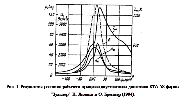 Надпись:  
Рис. 1. Результаты расчетов рабочего процесса двухтактного двигателя RTA-58 фирмы “Зульцер” П. Людвиг и О. Бреннер (1994).



















