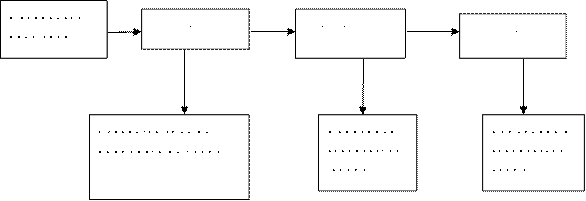 Планировка площадки,L≤100м,L≤400м

,L≤3000м

,Бульдозер (можно применять до 100м),Прицепной скрепер(100-500м),Самоходный скрепер(300-400м)