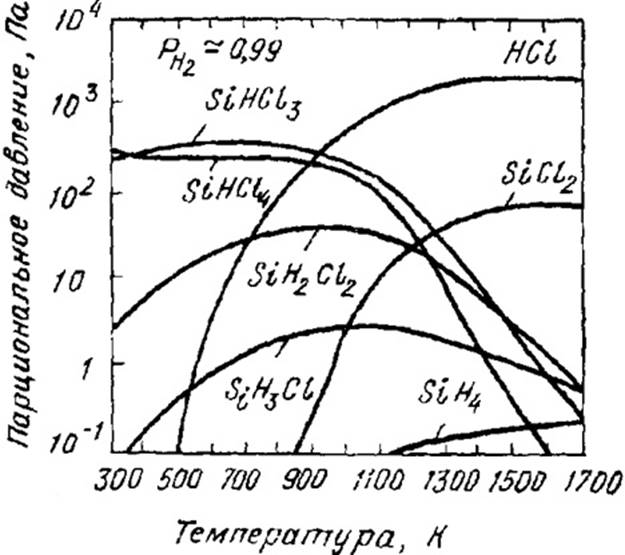 Температурная зависимость равновесного парциального давления соединений, образующихся в газовой фазе