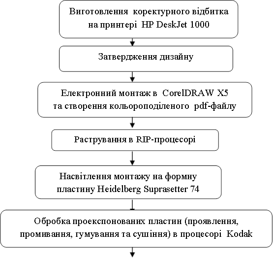 Виготовлення  коректурного відбитка
на принтері  HP DeskJet 1000
,Затвердження дизайну,Електронний монтаж в  CorelDRAW X5
та створення кольороподіленого  pdf-файлу
,Растрування в RIP-процесорі,Насвітлення монтажу на формну пластину Hei¬del¬¬berg Suprasetter 74
В  Kodak Trendsetter 800 II
,Обробка проекспонованих пластин (проявлення, промивання, гумування та сушіння) в процесорі  Kodak T860