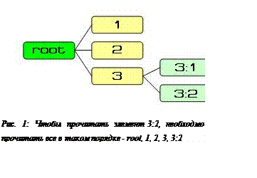 Надпись:  Рис. 1: Чтобы прочитать элемент 3:2, необходмо прочитать все в таком порядке - root, 1, 2, 3, 3:2
