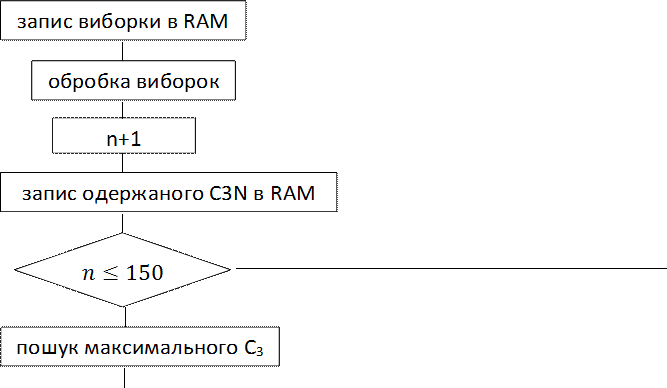 запис виборки в RAM,обробка виборок,n+1,запис одержаного C3N в RAM,n≤150,пошук максимального C3