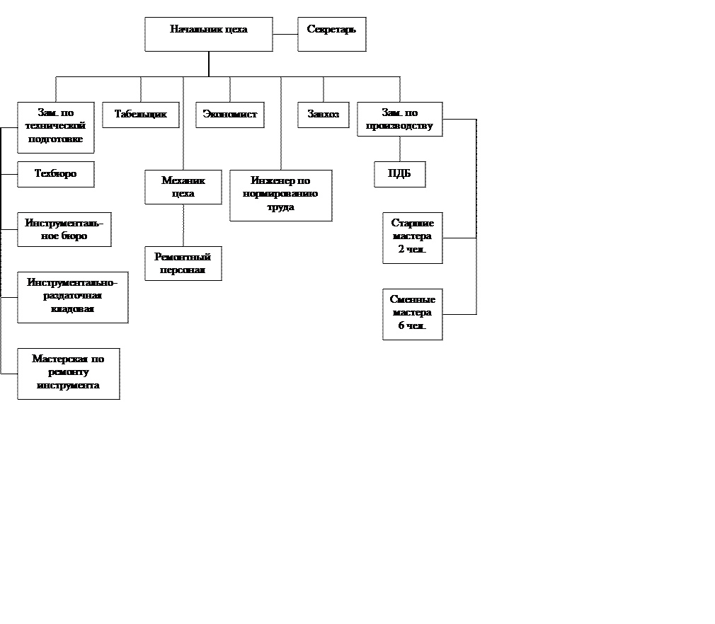 Организационная структура швейного предприятия. Структура управления цехом схема. Схема организационной структуры цеха. Производственная структура швейного предприятия схема.