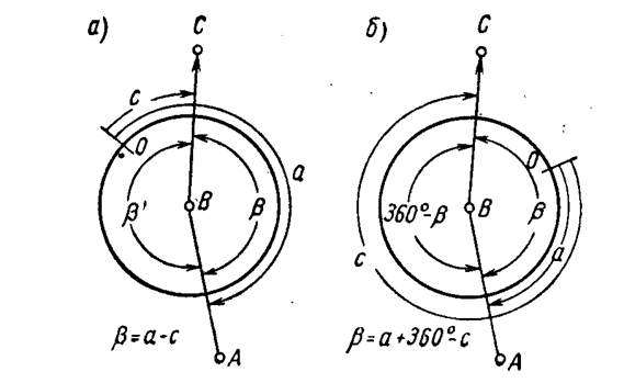 Кольцевой метод. Измерение горизонтальных направлений способом круговых приемов. Способ круговых приемов геодезия. Измерение горизонтальных углов способом круговых приемов. Круговые приемы в геодезии.