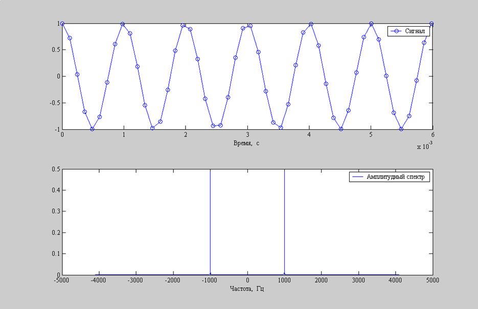 Частота 1000. Спектр аналогового синусоидального сигнала. Амплитудный спектр сигнала маткад. Спектр гармонического сигнала с частотой 100 МГЦ. Амплитудный спектр гармонического сигнала Matlab.