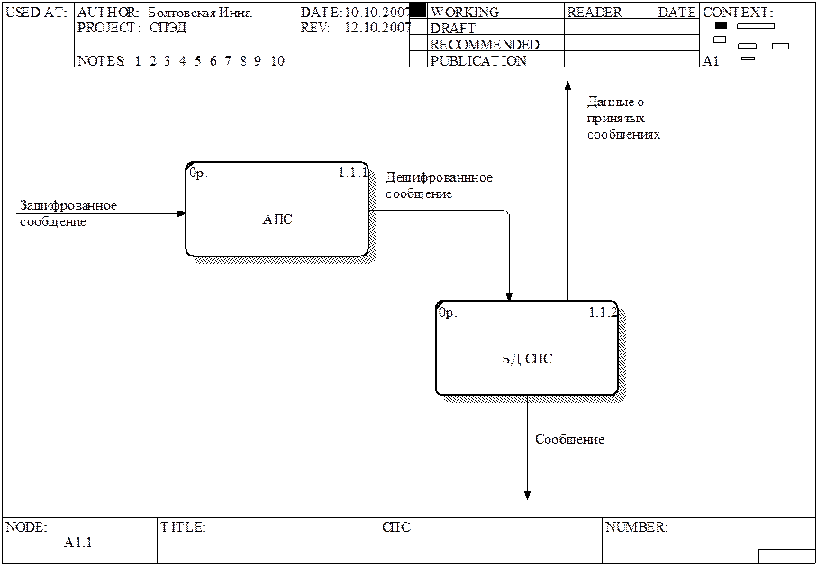Методология dfd. Idef0 диаграммы as-is и to-be. Контекстная диаграмма в нотации гейна-Сарсона. Диаграмма to be idef0. Контекстная диаграмма DFD.
