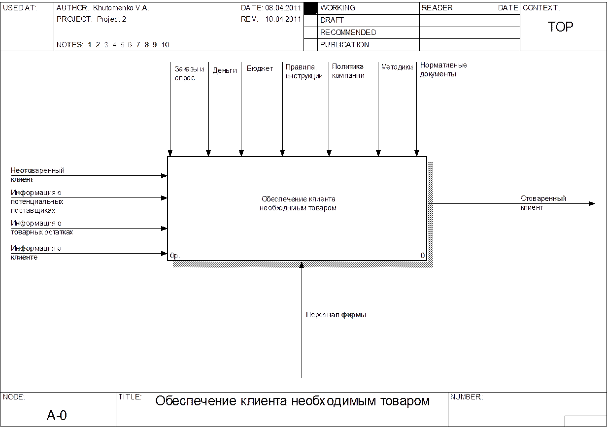 Ис заявка. Контекстная диаграмма idef0. Функциональная диаграмма idef0 Эрвин. Контекстная диаграмма idef0 диспетчер. Контекстная диаграмма в нотации idef0.