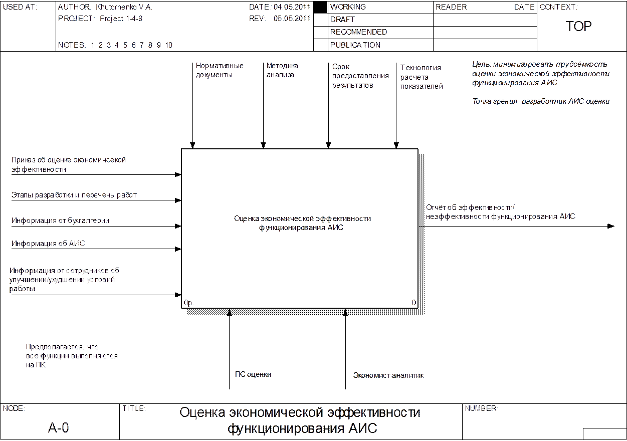 Аис оценки. Функциональная модель idef0 аэропорт. Диаграмма верхнего уровня idef0. Функциональная модель idef0 ramus. Контекстная диаграмма idef0.