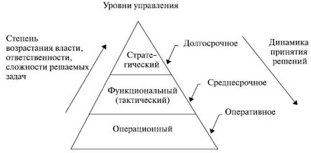 Описание: Управленческая пирамида предприятия